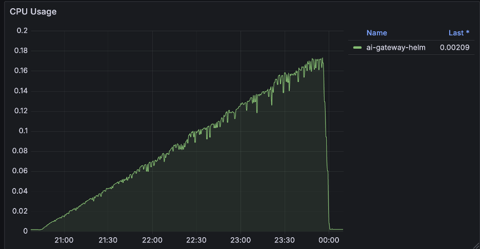 AI Gateway Controller CPU usage rises linearly as routes are added, then drops to baseline.